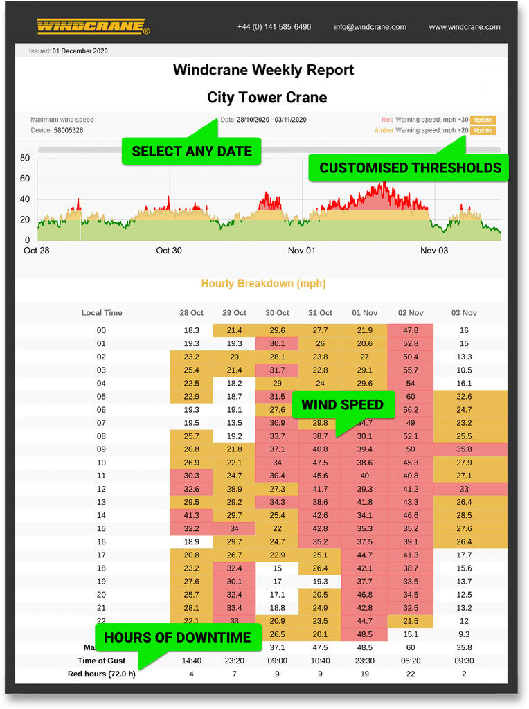 Data Logger Kit for Wind Monitoring on Crawler & Mobile Cranes by WINDCRANE